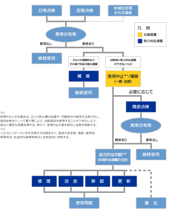 点検の流れの図