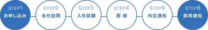 お申し込み～採用通知まで6ステップ