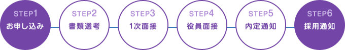 お申し込み～採用通知まで6ステップ