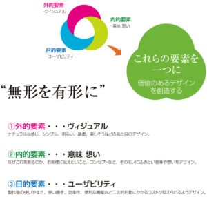 外的要素,内的要素,目的要素,常に新しい物を創造する、毎日あたらしい形を提案する